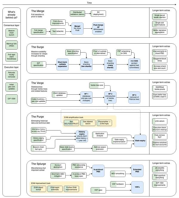 几个关于ETH Merge、ETC迁徙的技术细节和背后原因 几个关于ETH Merge、ETC迁徙的技术细节和背后原因