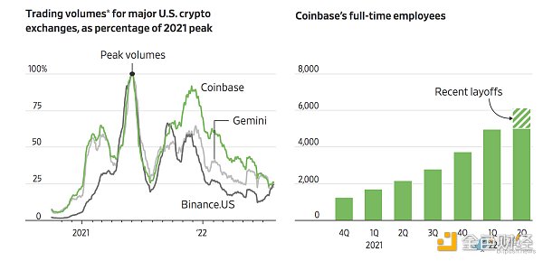 沉默的技术怪咖 Brian Armstrong 如何带领 Coinbase 走出困境