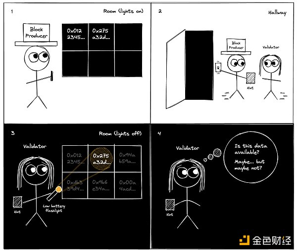 Paradigm:公链数据可用性采样(DAS)技术的挑战与未来研发方向 Paradigm:公链数据可用性采样(DAS)技术的挑战与未来研发方向
