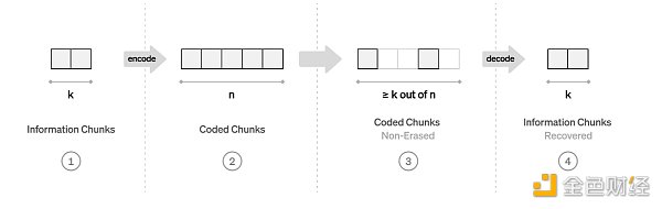 Paradigm:公链数据可用性采样(DAS)技术的挑战与未来研发方向 Paradigm:公链数据可用性采样(DAS)技术的挑战与未来研发方向