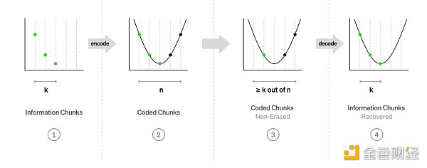 Paradigm:公链数据可用性采样(DAS)技术的挑战与未来研发方向 Paradigm:公链数据可用性采样(DAS)技术的挑战与未来研发方向