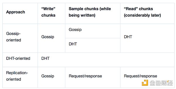 Paradigm:公链数据可用性采样(DAS)技术的挑战与未来研发方向 Paradigm:公链数据可用性采样(DAS)技术的挑战与未来研发方向