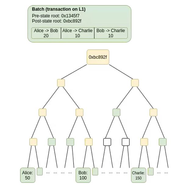 Vitalik Buterin:揭开分片技术特性的神秘面纱 Vitalik Buterin:揭开分片技术特性的神秘面纱