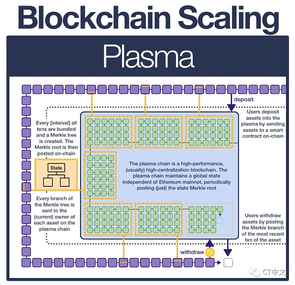 一文了解以太坊扩容技术的发展历程