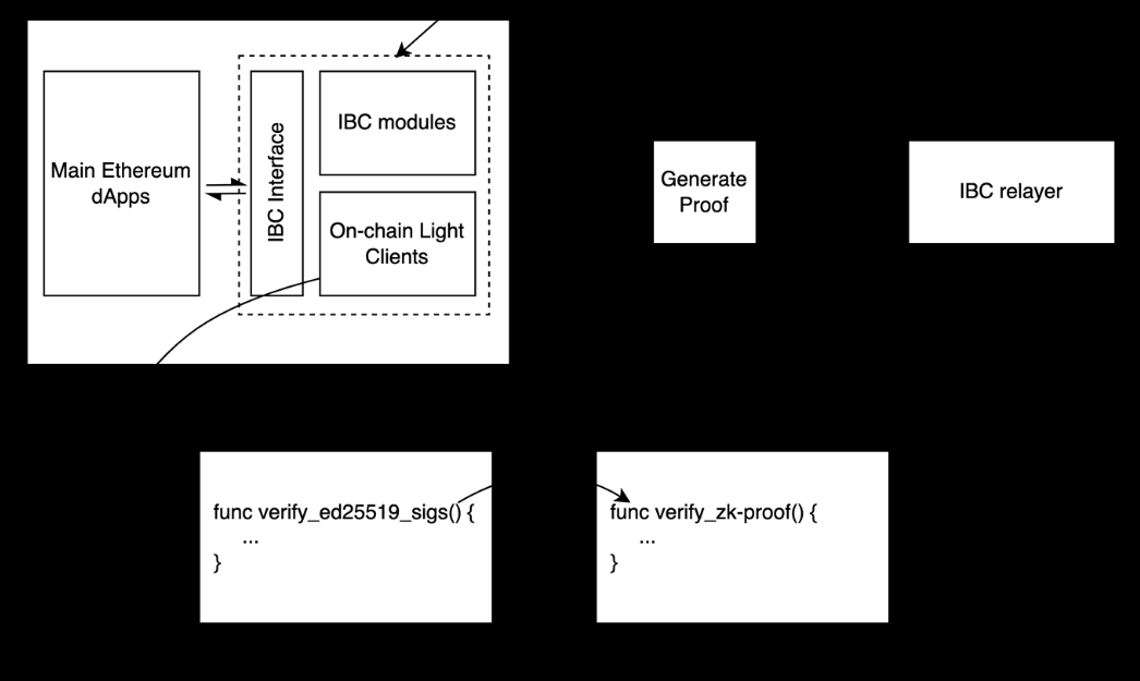 读懂跨链技术未来可能性:存在哪些机遇及进展? 读懂跨链技术未来可能性:存在哪些机遇及进展?
