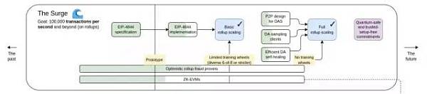 Ethereum最新技术路线图中的有趣事实和隐含密码 Ethereum最新技术路线图中的有趣事实和隐含密码