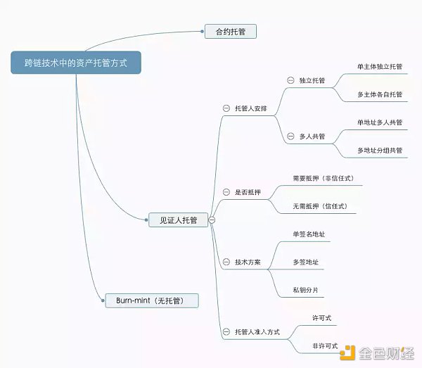 解读20座跨链桥及4种跨链技术范式 解读20座跨链桥及4种跨链技术范式