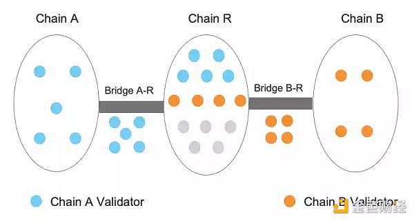 解读20座跨链桥及4种跨链技术范式 解读20座跨链桥及4种跨链技术范式