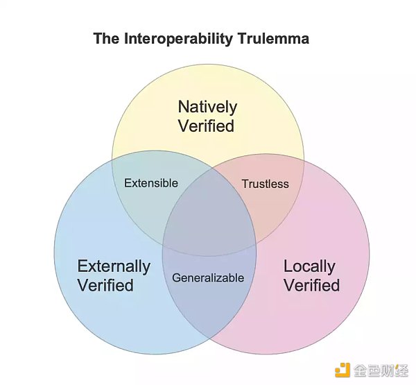 解读20座跨链桥及4种跨链技术范式 解读20座跨链桥及4种跨链技术范式