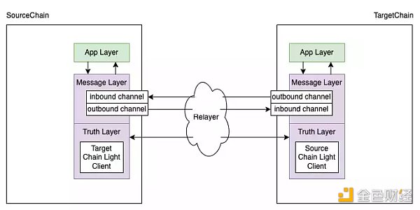 解读20座跨链桥及4种跨链技术范式 解读20座跨链桥及4种跨链技术范式