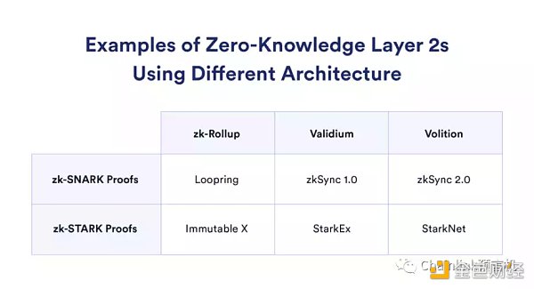 盘点不同类型的零知识技术方案与零知识证明项目