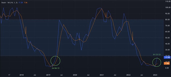 技术指标分析: 比特币和以太坊的下一个牛市启动了吗? 技术指标分析: 比特币和以太坊的下一个牛市启动了吗?