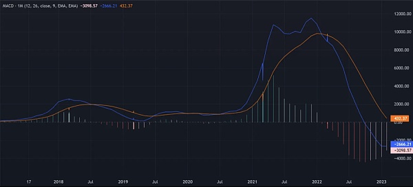 技术指标分析: 比特币和以太坊的下一个牛市启动了吗? 技术指标分析: 比特币和以太坊的下一个牛市启动了吗?