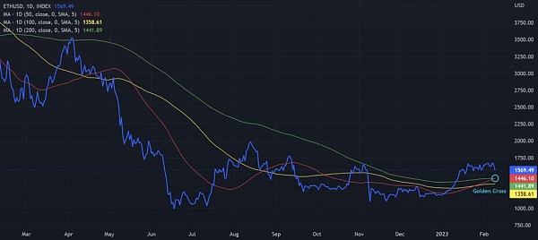 技术指标分析: 比特币和以太坊的下一个牛市启动了吗? 技术指标分析: 比特币和以太坊的下一个牛市启动了吗?