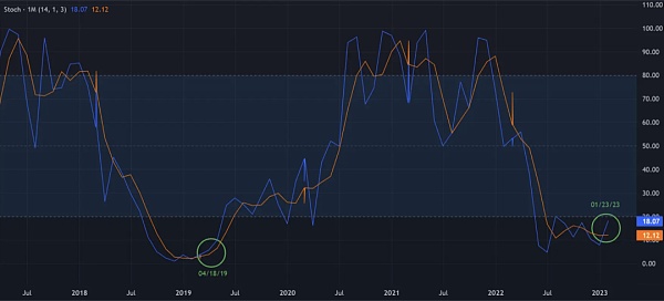 技术指标分析: 比特币和以太坊的下一个牛市启动了吗? 技术指标分析: 比特币和以太坊的下一个牛市启动了吗?
