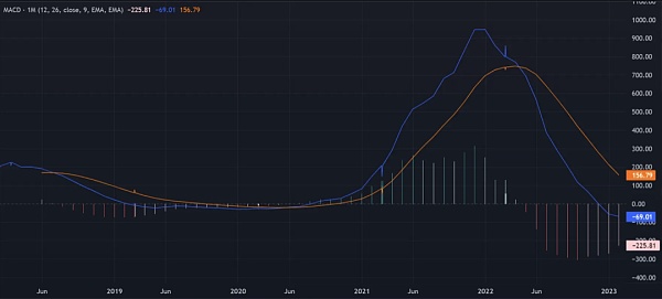 技术指标分析: 比特币和以太坊的下一个牛市启动了吗? 技术指标分析: 比特币和以太坊的下一个牛市启动了吗?