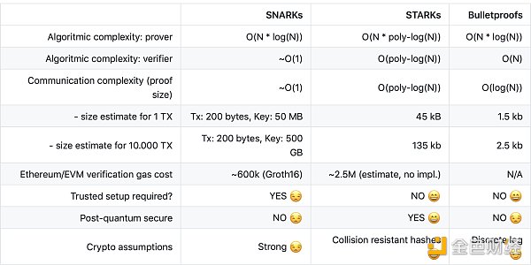 盘点 ZKP 主流实现方案技术特点 盘点 ZKP 主流实现方案技术特点