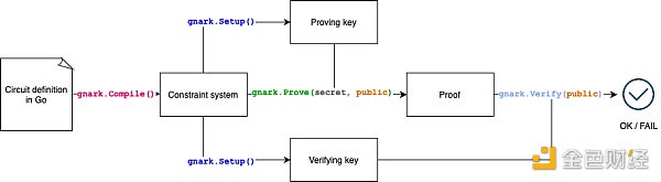 盘点 ZKP 主流实现方案技术特点 盘点 ZKP 主流实现方案技术特点