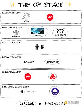 从OP Stack的技术要点看coinbase的Base方案在技术实现方面的特点 从OP Stack的技术要点看coinbase的Base方案在技术实现方面的特点