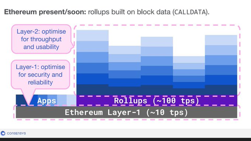 长推:以太坊成为“全球价值互联网”的路径——应用程序专用Rollup 长推:以太坊成为“全球价值互联网”的路径——应用程序专用Rollup